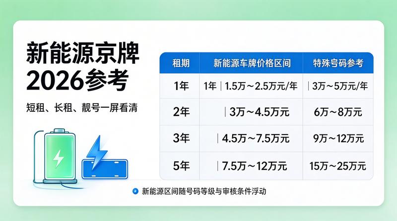 新能源车牌政策更新